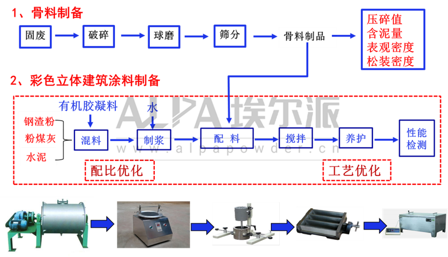 固廢